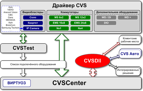 Структурная схема ПО CVS