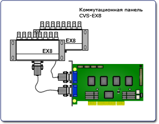 Типовые схемы подключения платы видеозахвата CVS Аккорд-16