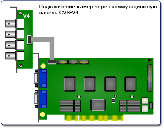 Типовые схемы подключения платы видеозахвата CVS Аккорд-4