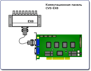 Типовые схемы подключения платы видеозахвата CVS Аккорд-8