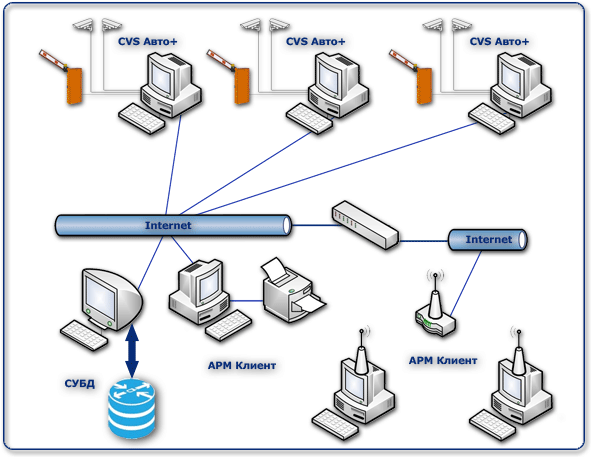 Схема подключения программного комплекса CVS Авто+