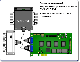 Типовые схемы подключения платы видеозахвата CVS Аккорд-4