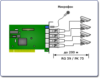 Схема подключения платы видеозахвата CVS Гамма-4. Камеры удалены на расстояние не более 200м