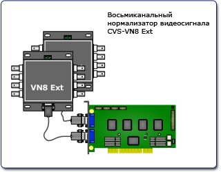 Схемы подключения панелей CVS-VN8 Ext к плате видеозахвата