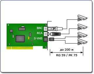 Схема подключения платы видеозахвата CVS Соло. Многокамерная система.