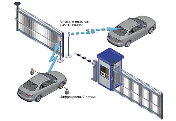 Дальняя идентификация Parsec - Схема стандартного режима доступа с использованием датчиков автоматики ворот и возможностью взаимосвязанной работы каналов