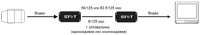 Схема подключения одноканального цифрового приемника видео по оптоволокну SF&T SF10M1R-N