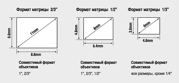 Формат матрицы видеокамеры