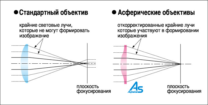 Асферические объективы для видеокамер наблюдения