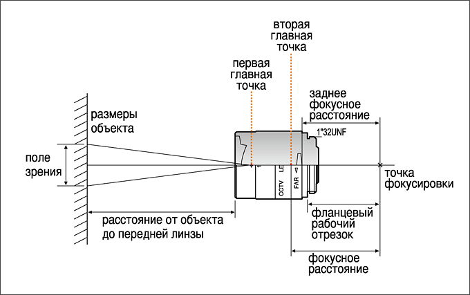 Задний и фланцевый рабочий отрезок объектива